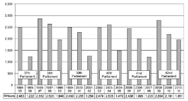 Figure 4.22—Subprograms 4.1 and 4.2—Broadcasting and Hansard—Committee Hours 1993–94 to